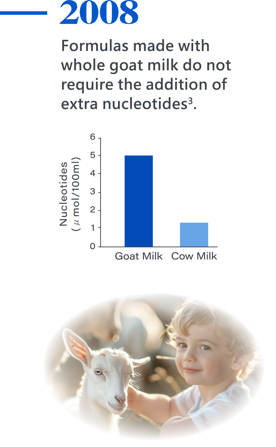 2008，Formulas made with whole goat milk do not require the addition of extra nucleotides3.
