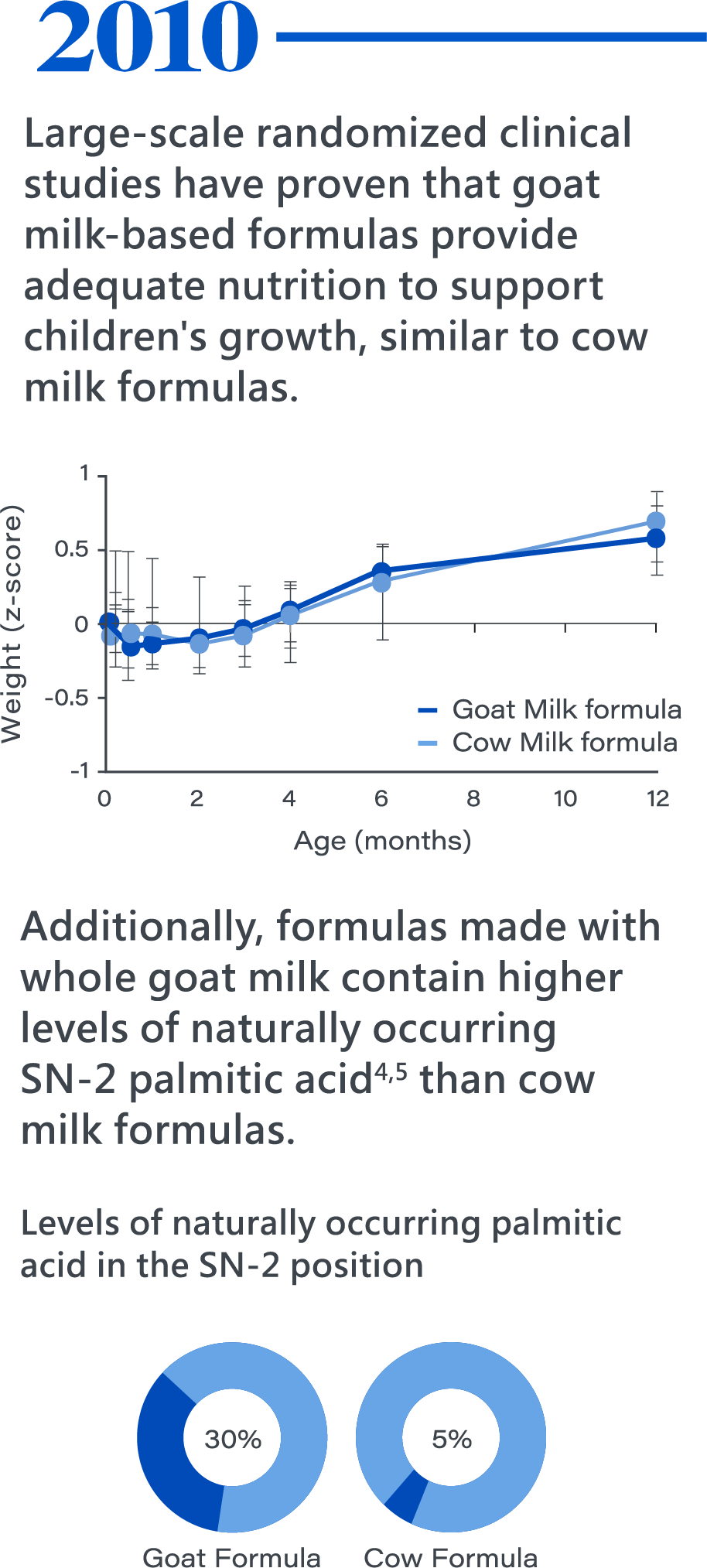 2010，Large-scale randomized clinical studies have proven that goat milk-based formulas provide adequate nutrition to support children's growth, similar to cow milk formulas. 