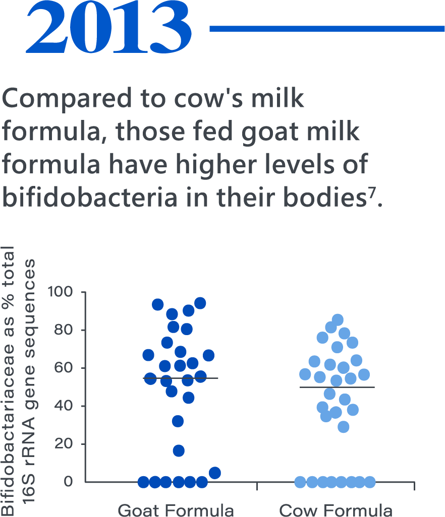 2013，Compared to cow's milk formula, those fed goat milk formula have higher levels of bifidobacteria in their bodies7.