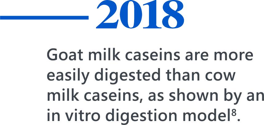 2018，Goat milk caseins are more easily digested than cow milk caseins, as shown by an in vitro digestion model8.