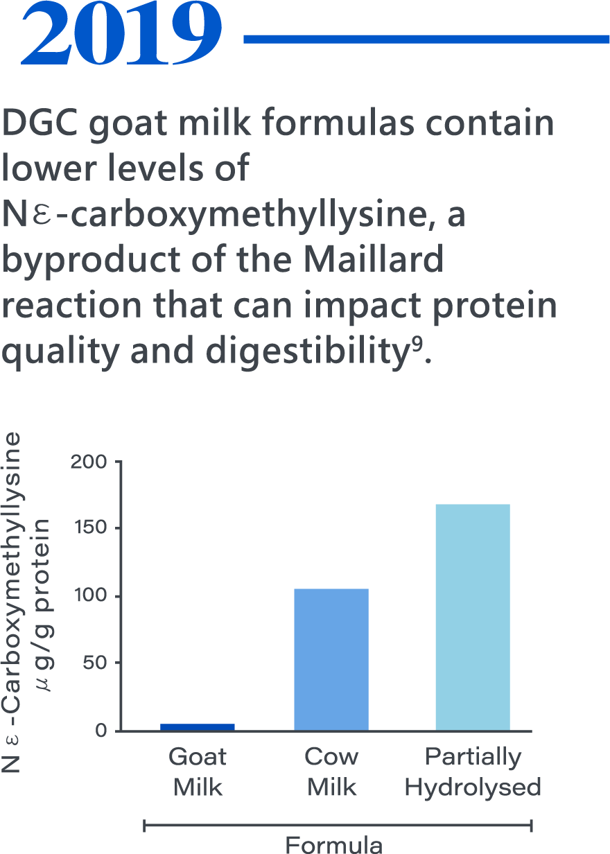2019，DGC goat milk formulas contain lower levels of Nε-carboxymethyllysine, a byproduct of the Maillard reaction that can impact protein quality and digestibility9.